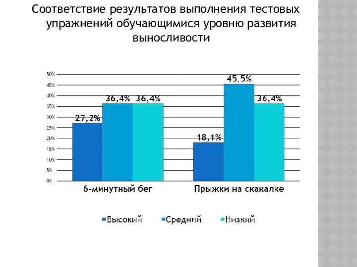 Соответствие результатов выполнения тестовых упражнений обучающимися уровню развития выносливости