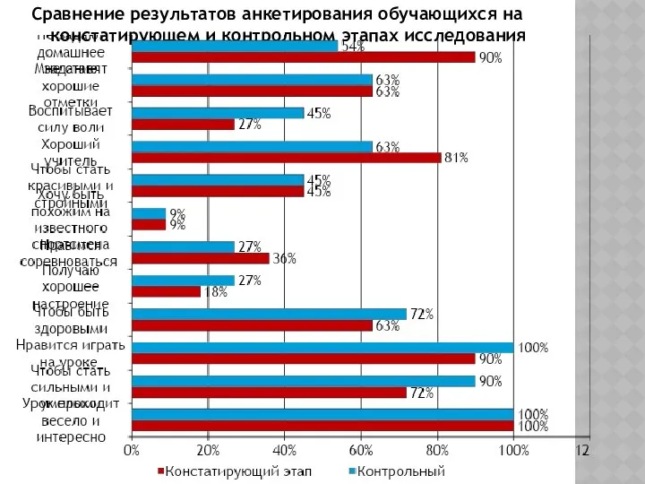 Сравнение результатов анкетирования обучающихся на констатирующем и контрольном этапах исследования