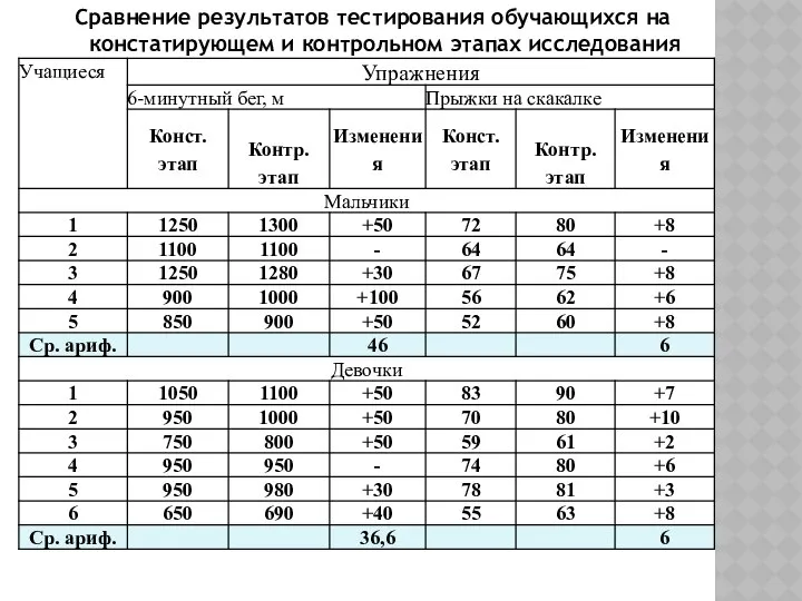 Сравнение результатов тестирования обучающихся на констатирующем и контрольном этапах исследования