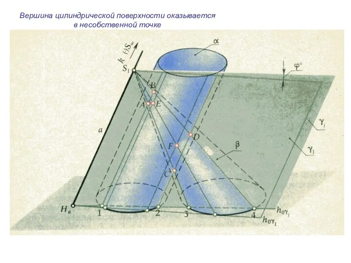 Вершина цилиндрической поверхности оказывается в несобственной точке