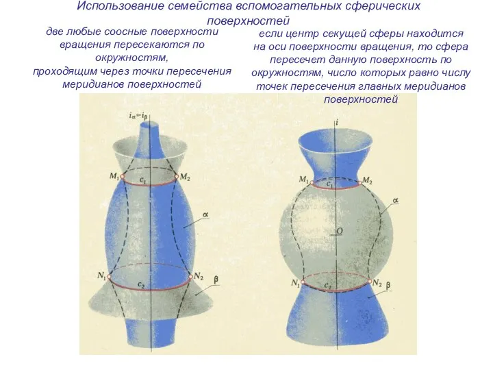 две любые соосные поверхности вращения пересекаются по окружностям, проходящим через точки