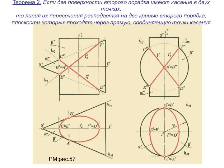 Теорема 2. Если две поверхности второго порядка имеют касание в двух