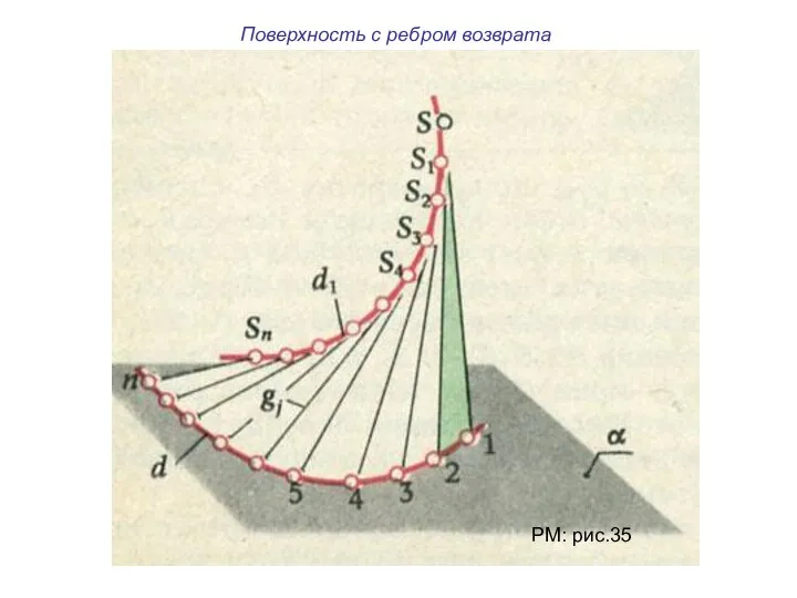 Поверхность с ребром возврата РМ: рис.35