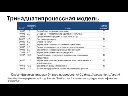 Тринадцатипроцессная модель Классификатор типовых бизнес-процессов APQC (http://olegburko.ru/apqc/). Hierarchy ID – иерархический