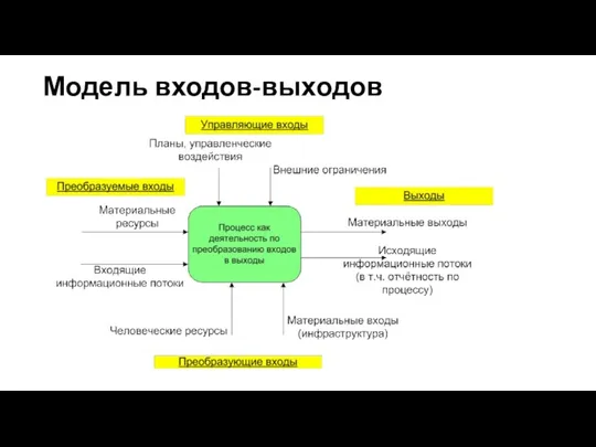 Модель входов-выходов