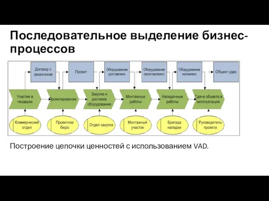 Последовательное выделение бизнес-процессов Построение цепочки ценностей с использованием VAD.