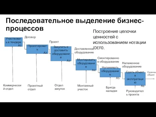 Последовательное выделение бизнес-процессов Построение цепочки ценностей с использованием нотации IDEF0. Участвовать