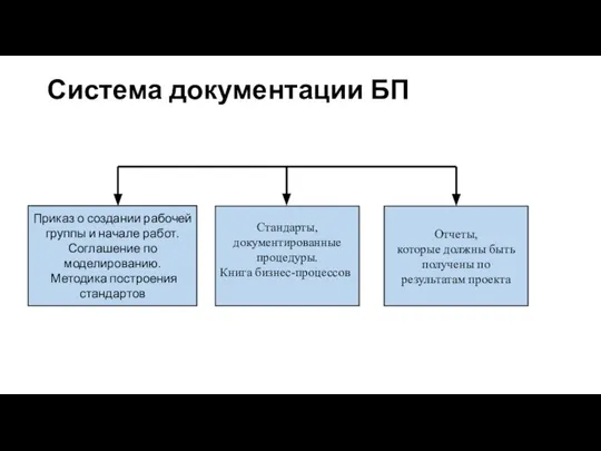 Система документации БП Приказ о создании рабочей группы и начале работ.