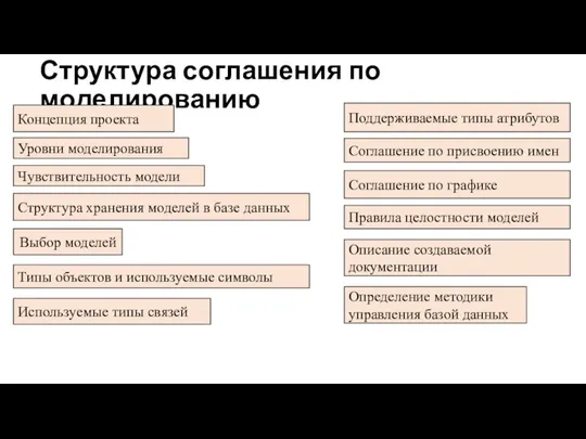 Структура соглашения по моделированию Концепция проекта Уровни моделирования Чувствительность модели Структура