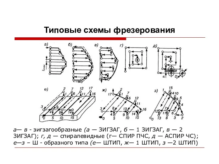 Типовые схемы фрезерования а— в - зигзагообразные (а — ЗИГЗАГ, б