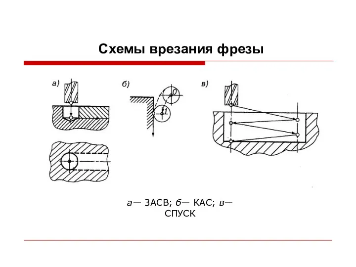 Схемы врезания фрезы a— 3ACB; б— КАС; в— СПУСК