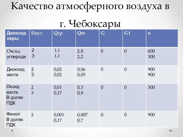 Качество атмосферного воздуха в г. Чебоксары