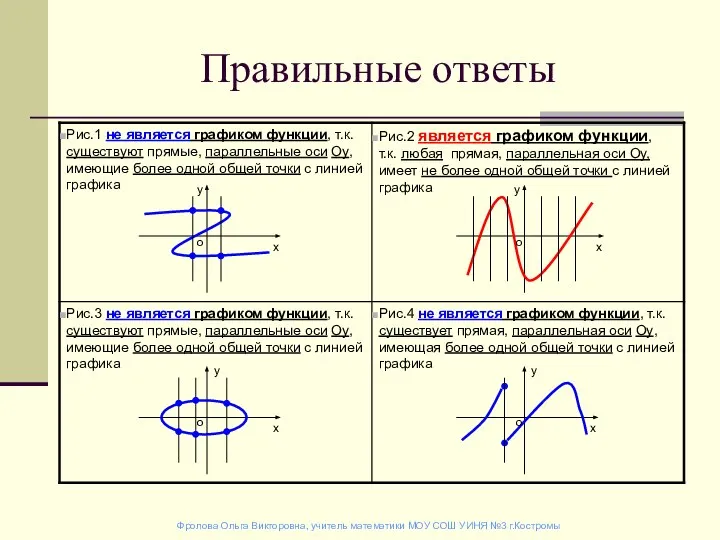 Правильные ответы у х у х у х о о о