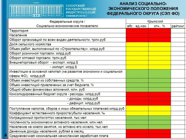 АНАЛИЗ СОЦИАЛЬНО-ЭКОНОМИЧЕСКОГО ПОЛОЖЕНИЯ ФЕДЕРАЛЬНОГО ОКРУГА (СЭП ФО)