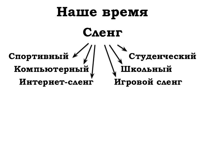 Наше время Сленг Спортивный Компьютерный Школьный Интернет-сленг Игровой сленг Студенческий