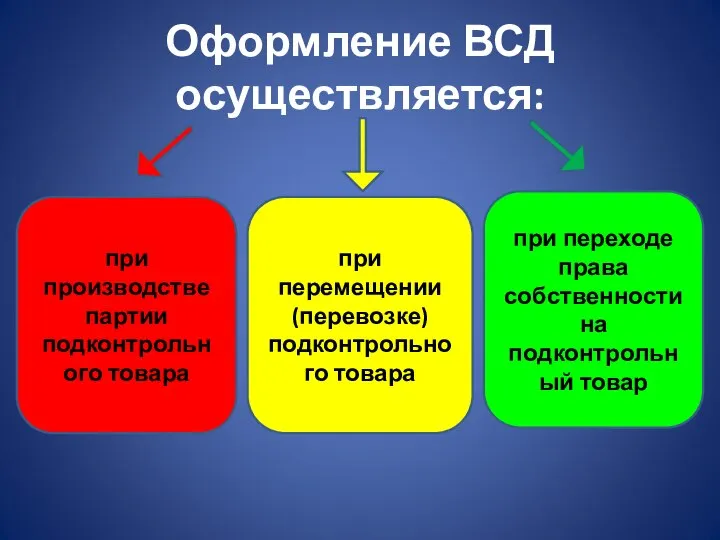 Оформление ВСД осуществляется: при производстве партии подконтрольного товара при перемещении (перевозке)