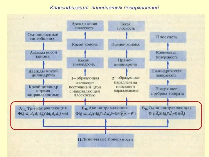 Классификация линейчатых поверхностей