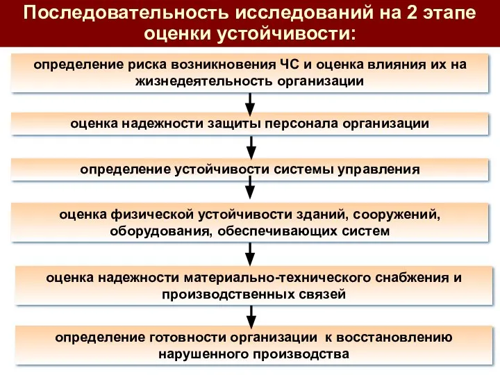 Последовательность исследований на 2 этапе оценки устойчивости: определение риска возникновения ЧС