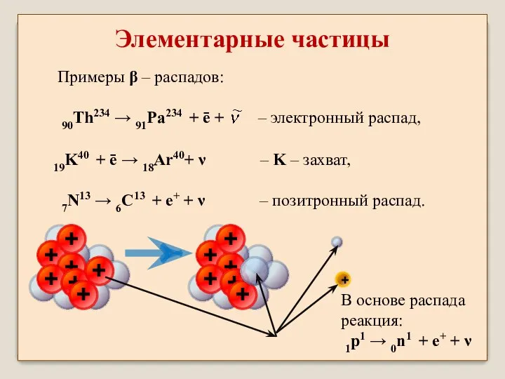 Примеры β – распадов: 90Th234 → 91Pa234 + ē + –