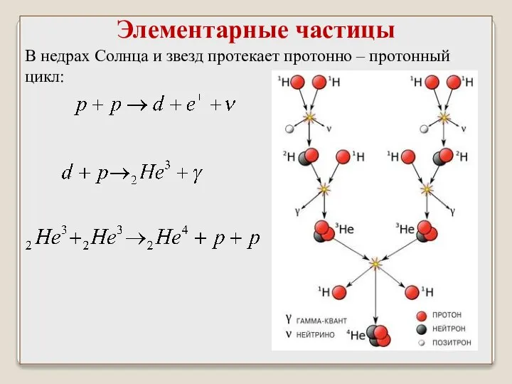 В недрах Солнца и звезд протекает протонно – протонный цикл: Элементарные частицы
