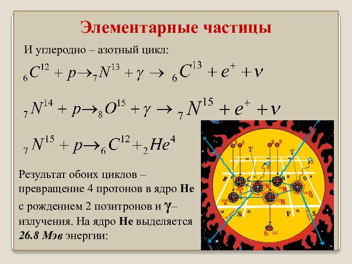 И углеродно – азотный цикл: Элементарные частицы Результат обоих циклов –