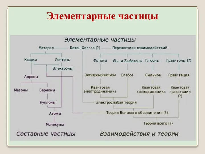 Элементарные частицы