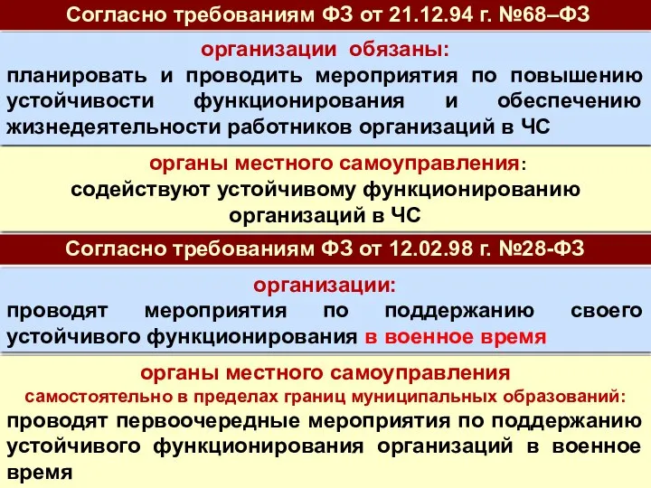 организации обязаны: планировать и проводить мероприятия по повышению устойчивости функционирования и