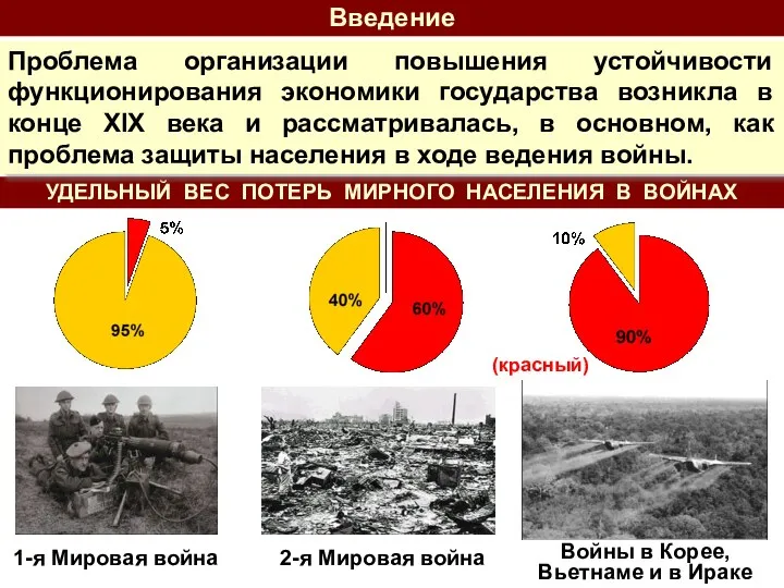 1-я Мировая война Войны в Корее, Вьетнаме и в Ираке УДЕЛЬНЫЙ