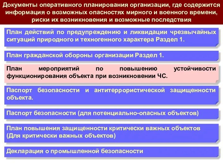 Документы оперативного планирования организации, где содержится информация о возможных опасностях мирного