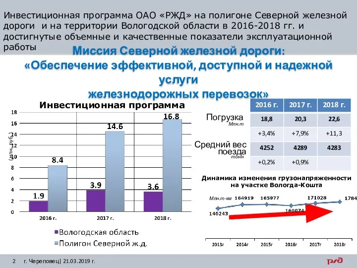 Инвестиционная программа ОАО «РЖД» на полигоне Северной железной дороги и на