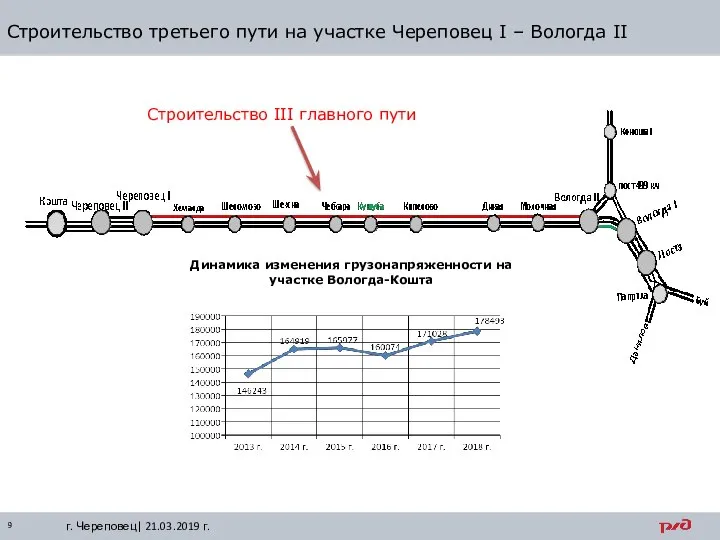 Строительство третьего пути на участке Череповец I – Вологда II Строительство