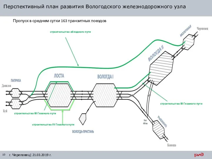 Перспективный план развития Вологодского железнодорожного узла строительство III Главного пути строительство