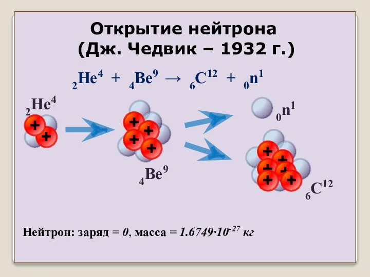 Открытие нейтрона (Дж. Чедвик – 1932 г.) Нейтрон: заряд = 0,