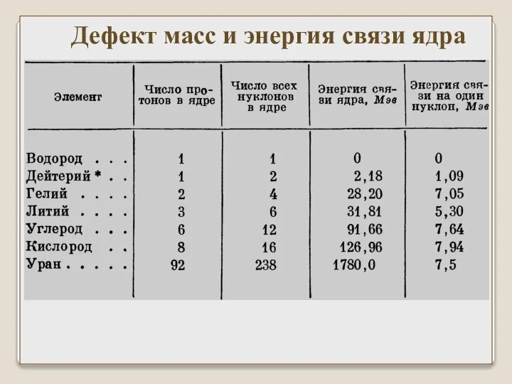 Дефект масс и энергия связи ядра