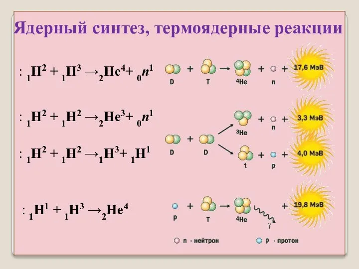 Ядерный синтез, термоядерные реакции : 1H1 + 1H3 →2He4 : 1H2