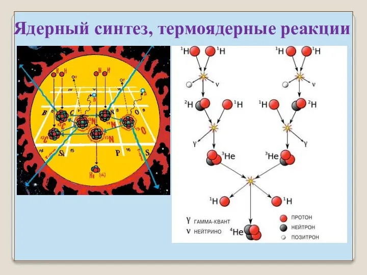 Ядерный синтез, термоядерные реакции