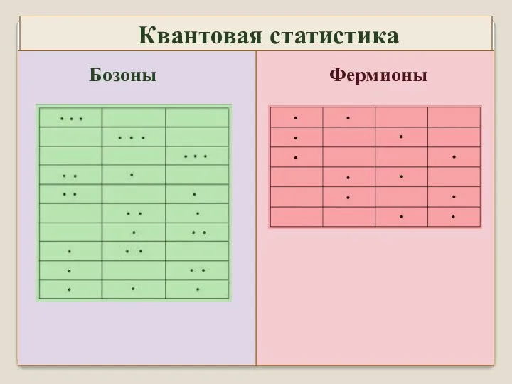 Бозоны Фермионы Квантовая статистика