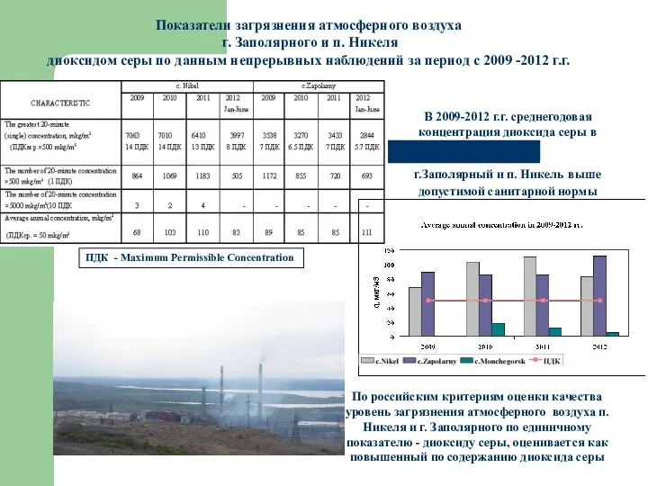 Показатели загрязнения атмосферного воздуха г. Заполярного и п. Никеля диоксидом серы