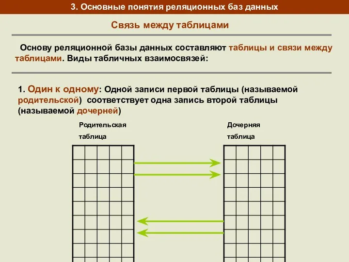 3. Основные понятия реляционных баз данных Связь между таблицами Основу реляционной