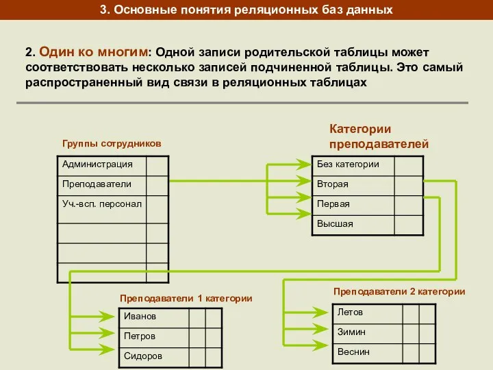 3. Основные понятия реляционных баз данных 2. Один ко многим: Одной