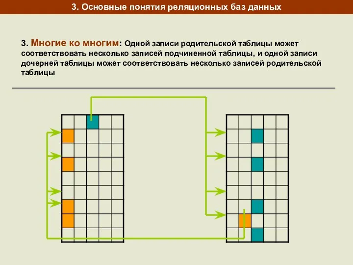 3. Основные понятия реляционных баз данных 3. Многие ко многим: Одной