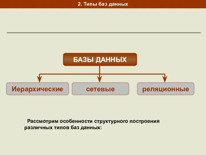 БАЗЫ ДАННЫХ Иерархические сетевые реляционные Рассмотрим особенности структурного построения различных типов