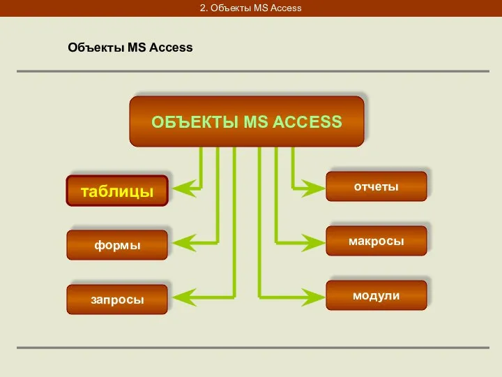 2. Объекты MS Access таблицы формы запросы отчеты Объекты MS Access макросы модули ОБЪЕКТЫ MS ACCESS