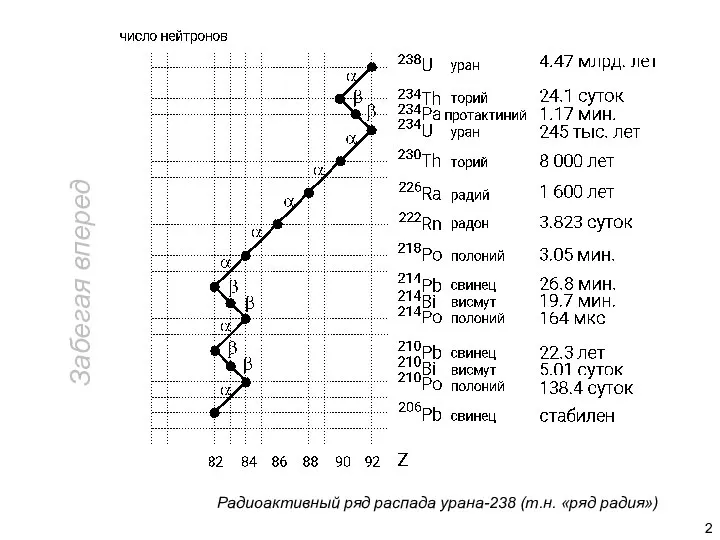 Радиоактивный ряд распада урана-238 (т.н. «ряд радия») Забегая вперед