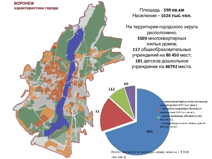 Площадь - 599 кв.км Население – 1024 тыс.чел. На территории городского