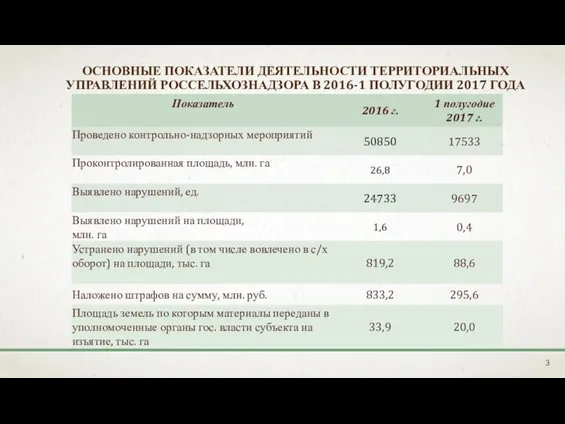 ОСНОВНЫЕ ПОКАЗАТЕЛИ ДЕЯТЕЛЬНОСТИ ТЕРРИТОРИАЛЬНЫХ УПРАВЛЕНИЙ РОССЕЛЬХОЗНАДЗОРА В 2016-1 ПОЛУГОДИИ 2017 ГОДА