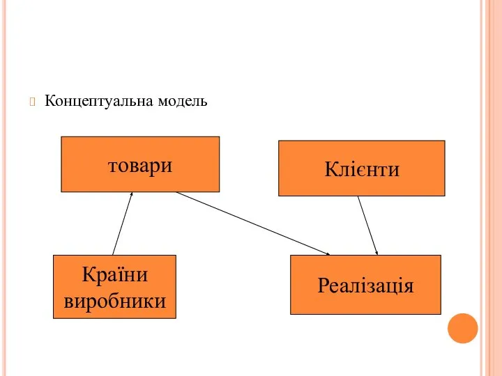 Концептуальна модель товари Клієнти Реалізація Країни виробники