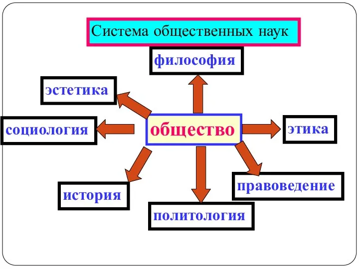 Система общественных наук общество