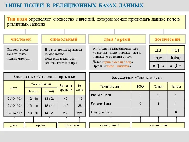 ТИПЫ ПОЛЕЙ В РЕЛЯЦИОННЫХ БАЗАХ ДАННЫХ Тип поля определяет множество значений,