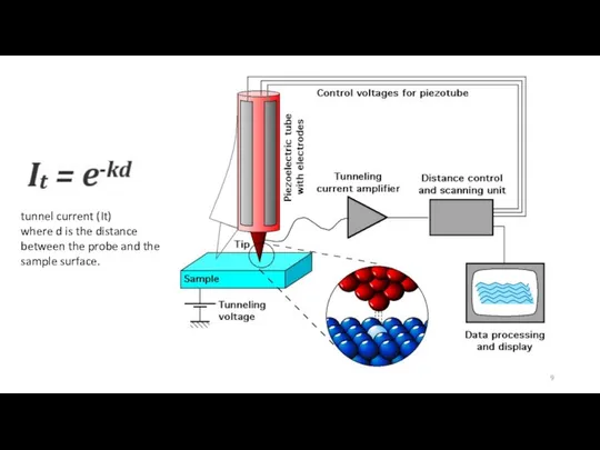 tunnel current (It) where d is the distance between the probe and the sample surface.